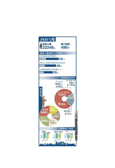 聚焦2015國(guó)考:逾八成崗位無(wú)需工作年限
