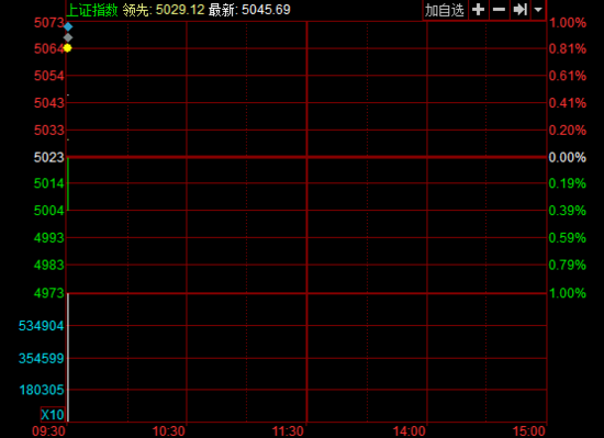 �_(k��i)�P�����зֻ���ָ�q0.45% �Ƶ꼰���K�I(l��ng)�q