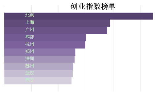 ����(j��)�Ї����оW(w��ng)�񡰄�(chu��ng)�I(y��)ָ��(sh��)���@ʾ��ǰ10�������ǣ��������Ϻ����V�ݡ��ɶ������ݡ����ݡ��������K������h���������@һ�Y(ji��)���c���Ұl(f��)չ�c�ĸ�ί�T��(hu��)���ἰ�ı������Ϻ����������V�ݡ���h���ɶ���������7��(g��)��(chu��ng)�I(y��)��(chu��ng)������(du��)���S�ĳ��л����Ǻ����W(w��ng)�j(lu��)�P(gu��n)ע�ğ��c(di��n)Ԓ�}���¼���һ���̶����挍(sh��)�w�F(xi��n)���F(xi��n)��(sh��)�Ą�(chu��ng)�I(y��)���顣