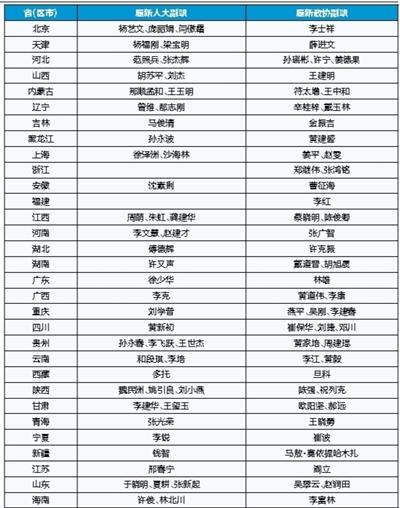 ����ʡ��(j��)�I(l��ng)��(d��o)�ܼ��{(di��o)��:12λ�����˴���������