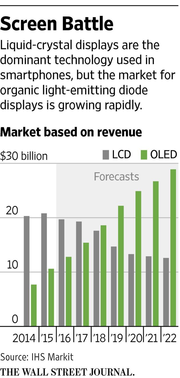 ȫ�������֙COLED�Ј��I�Ռ���2018�곬�^Һ���Ј�